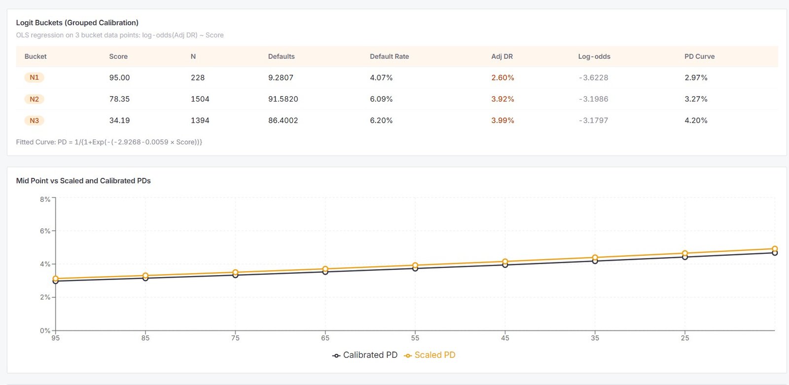 Logit PD Calibration — OLS regression parameters