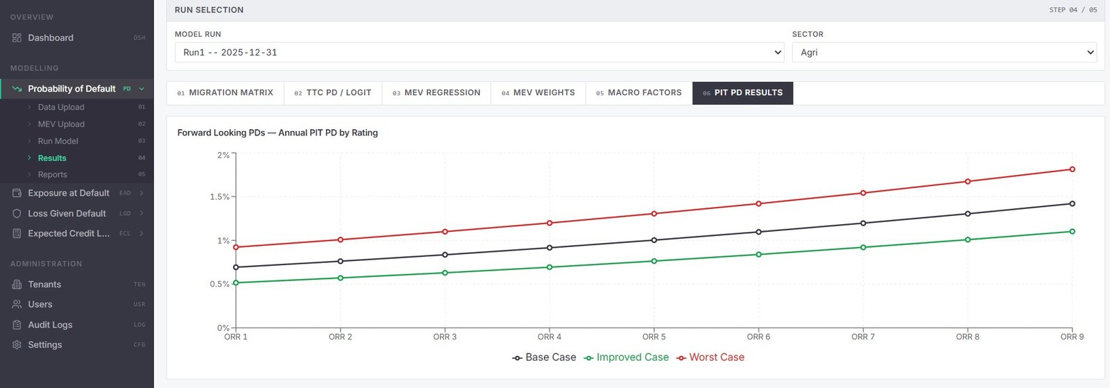PIT PD Forward-Looking Curves — Base, Improved, Worst Case